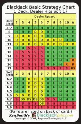 Blackjack Strategy Chart: Dealer Hits on Soft 17.